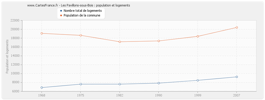 Les Pavillons-sous-Bois : population et logements